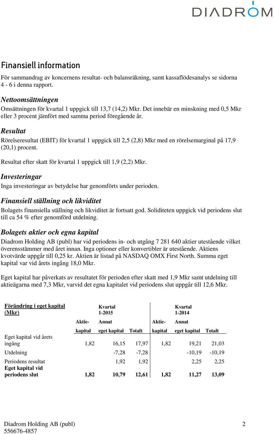 Resultat Rörelseresultat (EBIT) för kvartal 1 uppgick till 2,5 (2,8) Mkr med en rörelsemarginal på 17,9 (20,1) procent. Resultat efter skatt för kvartal 1 uppgick till 1,9 (2,2) Mkr.