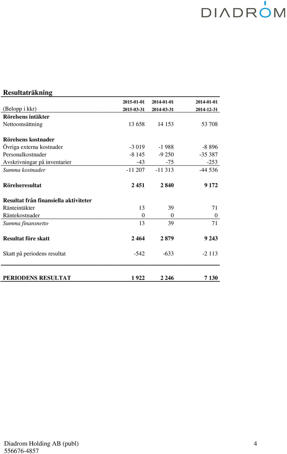 Summa kostnader -11 207-11 313-44 536 Rörelseresultat 2 451 2 840 9 172 Resultat från finansiella aktiviteter Ränteintäkter 13 39 71 Räntekostnader 0