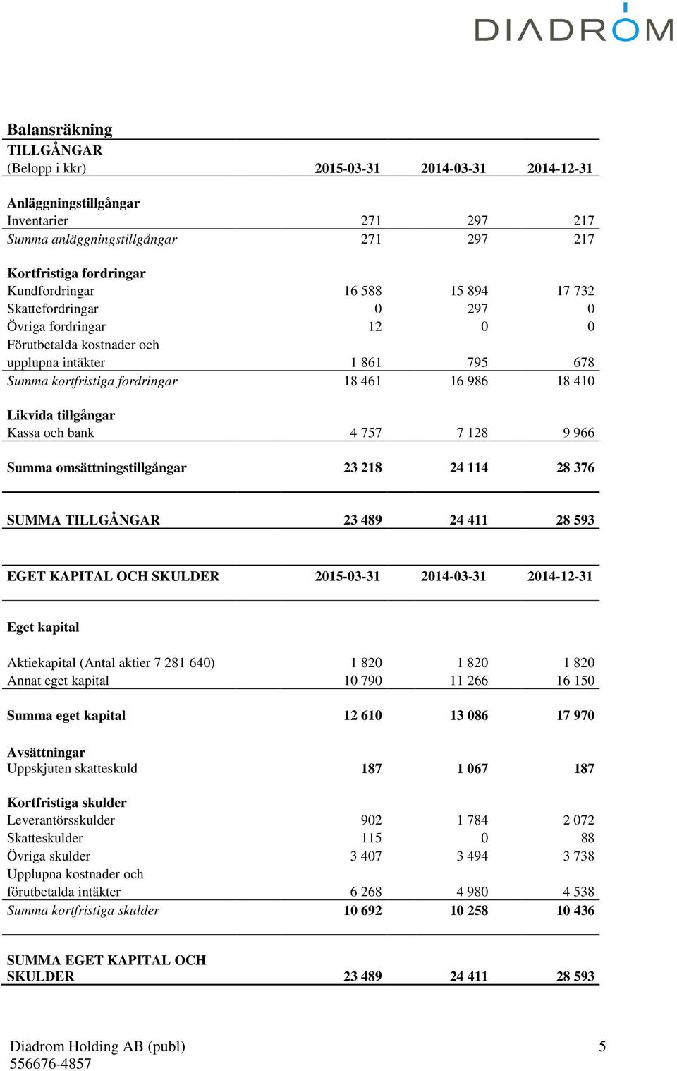 Kassa och bank 4 757 7 128 9 966 Summa omsättningstillgångar 23 218 24 114 28 376 SUMMA TILLGÅNGAR 23 489 24 411 28 593 EGET KAPITAL OCH SKULDER 2015-03-31 2014-03-31 2014-12-31 Eget kapital