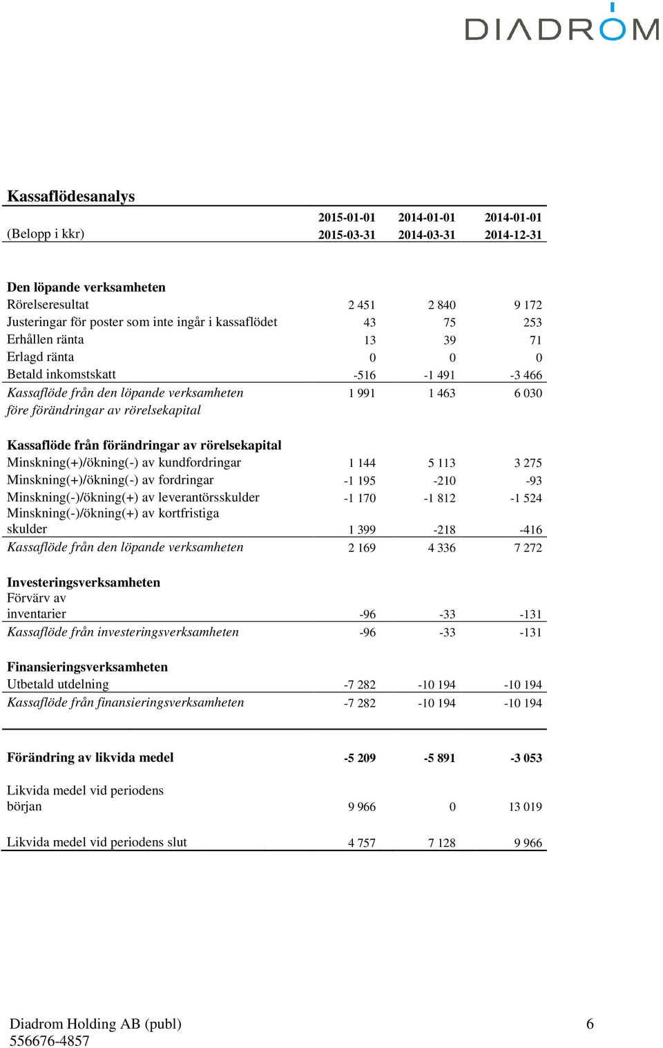 Kassaflöde från förändringar av rörelsekapital Minskning(+)/ökning(-) av kundfordringar 1 144 5 113 3 275 Minskning(+)/ökning(-) av fordringar -1 195-210 -93 Minskning(-)/ökning(+) av