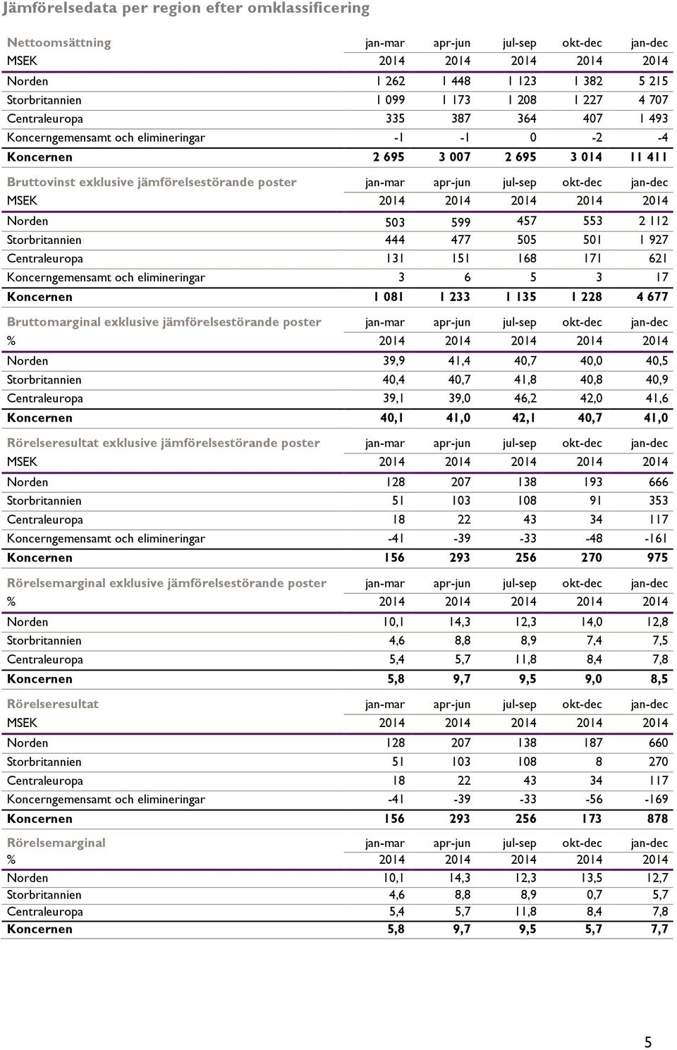 131 151 168 171 621 Koncerngemensamt och elimineringar 3 6 5 3 17 Koncernen 1 081 1 233 1 135 1 228 4 677 Bruttomarginal exklusive jämförelsestörande poster Norden 39,9 41,4 40,7 40,0 40,5