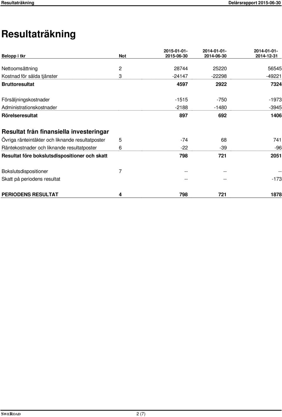 Rörelseresultat 897 692 1406 Resultat från finansiella investeringar Övriga ränteintäkter och liknande resultatposter 5-74 68 741 Räntekostnader och liknande resultatposter