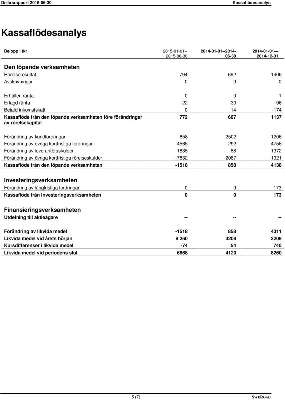 kundfordringar -858 2502-1206 Förändring av övriga kortfristiga fordringar 4565-292 4756 Förändring av leverantörsskulder 1835 68 1372 Förändring av övriga kortfristiga rörelseskulder -7832-2087