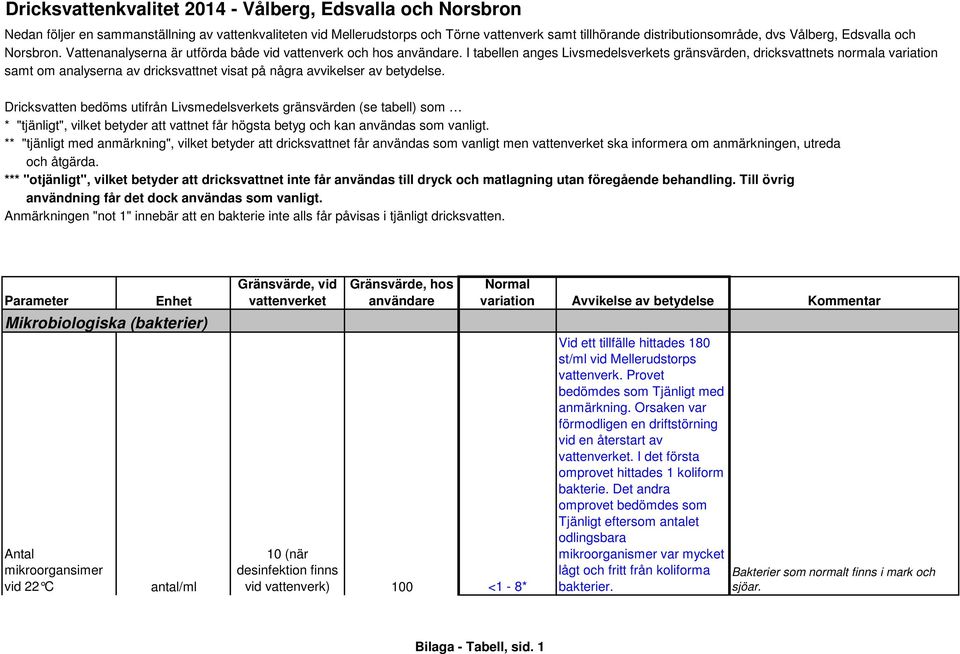 anmärkningen, utreda Mikrobiologiska (bakterier) Antal mikroorgansimer vid 22 C antal/ml 10 (när desinfektion finns vid vattenverk) 100 <1-8* Vid ett tillfälle hittades 180 st/ml vid Mellerudstorps