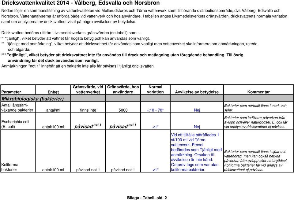 anmärkningen, utreda Mikrobiologiska (bakterier) Antal långsamväxande bakterier antal/ml finns inte 5000 <10-70* Nej Bakterier som normalt finns i mark och sjöar. Escherichia coli (E.