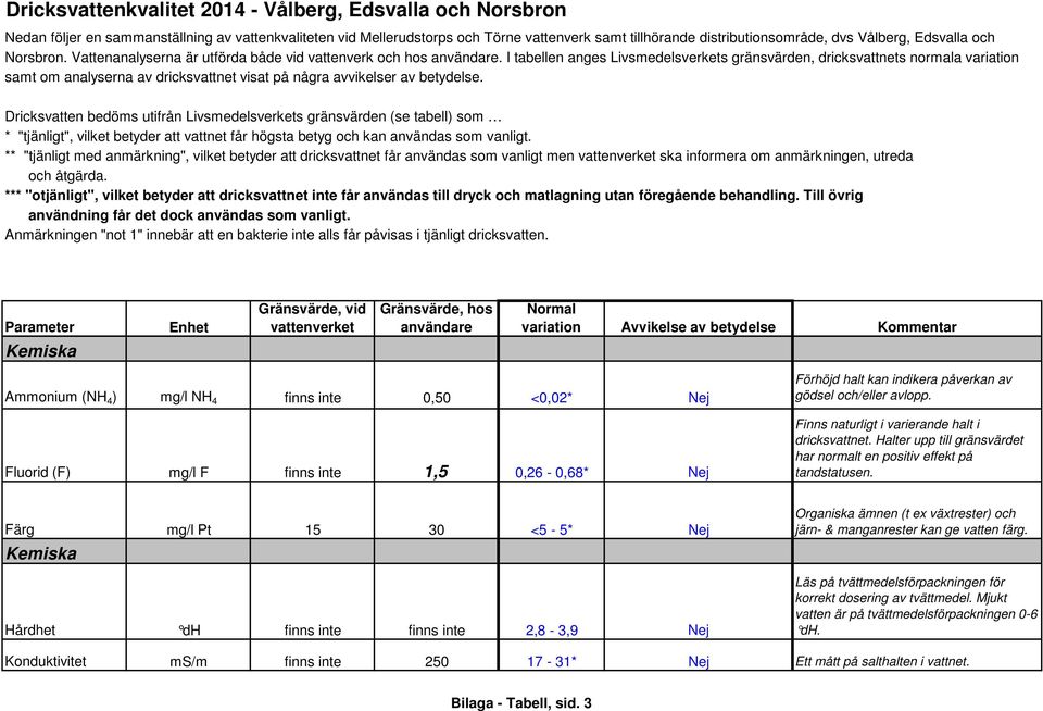 anmärkningen, utreda Kemiska Ammonium (NH 4 ) mg/l NH 4 finns inte 0,50 <0,02* Nej Fluorid (F) mg/l F finns inte 1,5 0,26-0,68* Nej Förhöjd halt kan indikera påverkan av gödsel och/eller avlopp.