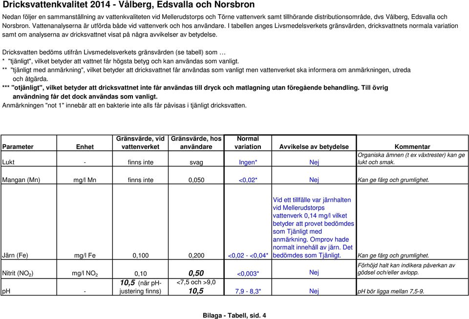 anmärkningen, utreda Lukt - finns inte svag Ingen* Nej Organiska ämnen (t ex växtrester) kan ge lukt och smak. Mangan (Mn) mg/l Mn finns inte 0,050 <0,02* Nej Kan ge färg och grumlighet.