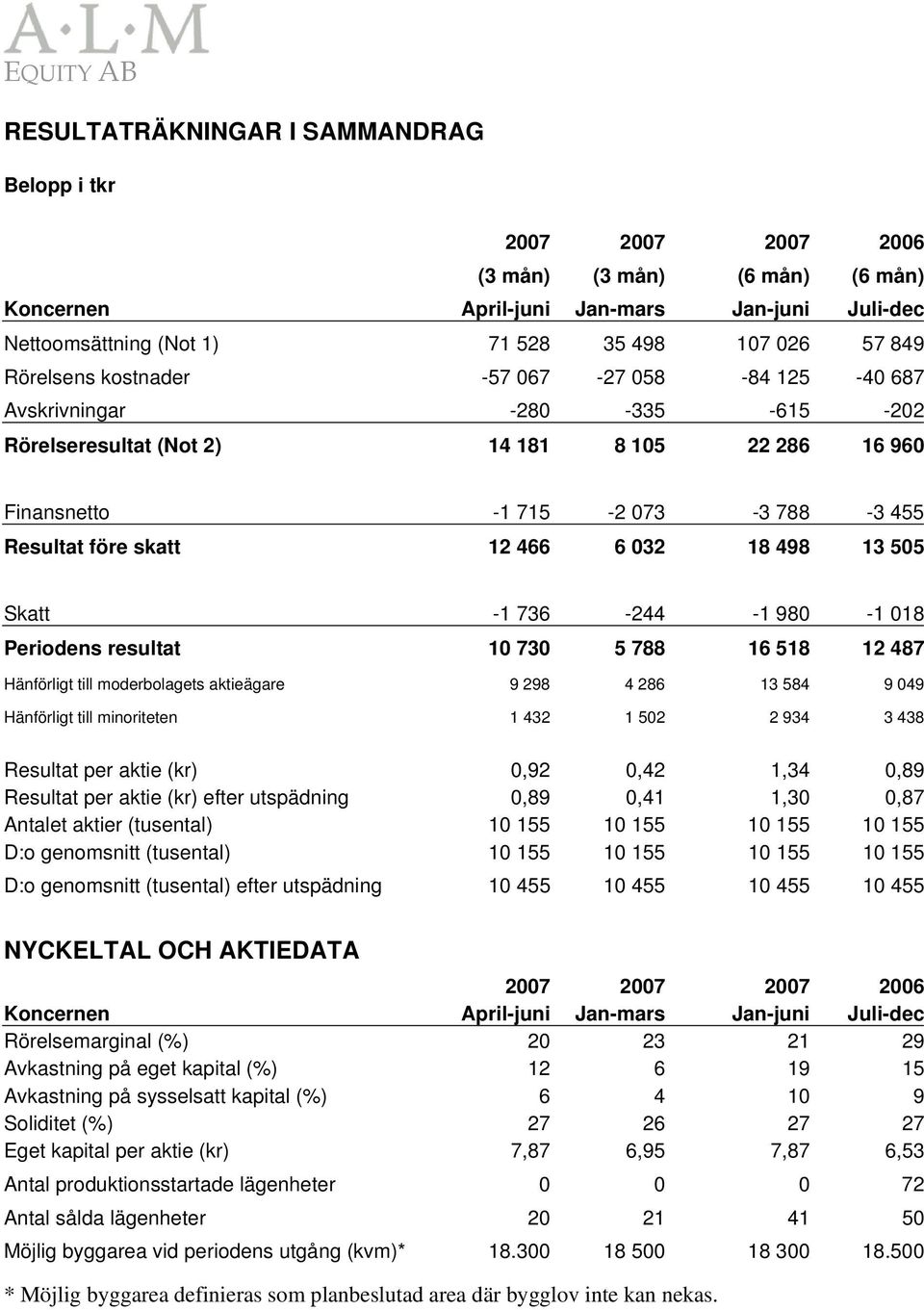 032 18 498 13 505 Skatt -1 736-244 -1 980-1 018 Periodens resultat 10 730 5 788 16 518 12 487 Hänförligt till moderbolagets aktieägare 9 298 4 286 13 584 9 049 Hänförligt till minoriteten 1 432 1 502