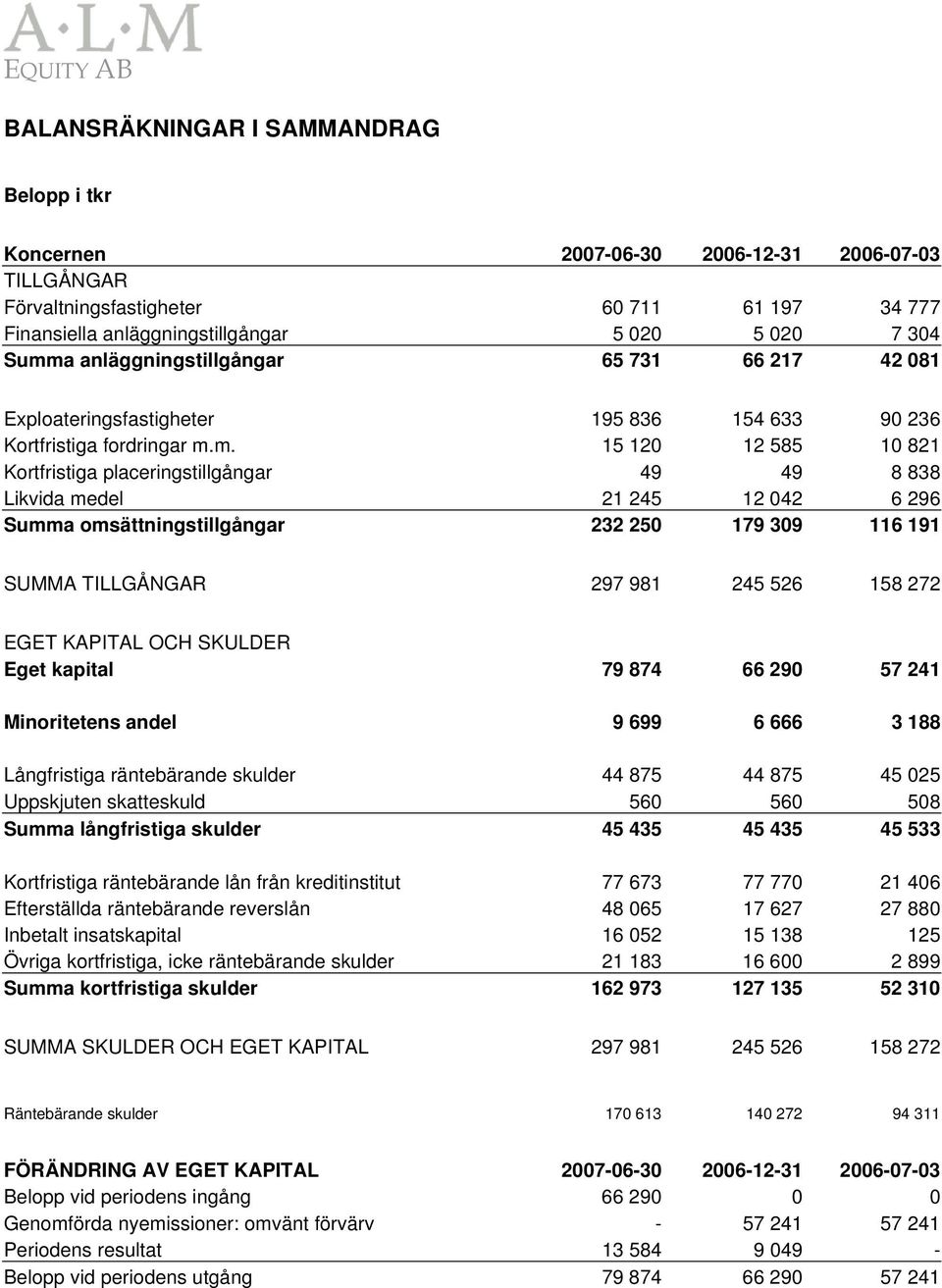 m. 15 120 12 585 10 821 Kortfristiga placeringstillgångar 49 49 8 838 Likvida medel 21 245 12 042 6 296 Summa omsättningstillgångar 232 250 179 309 116 191 SUMMA TILLGÅNGAR 297 981 245 526 158 272