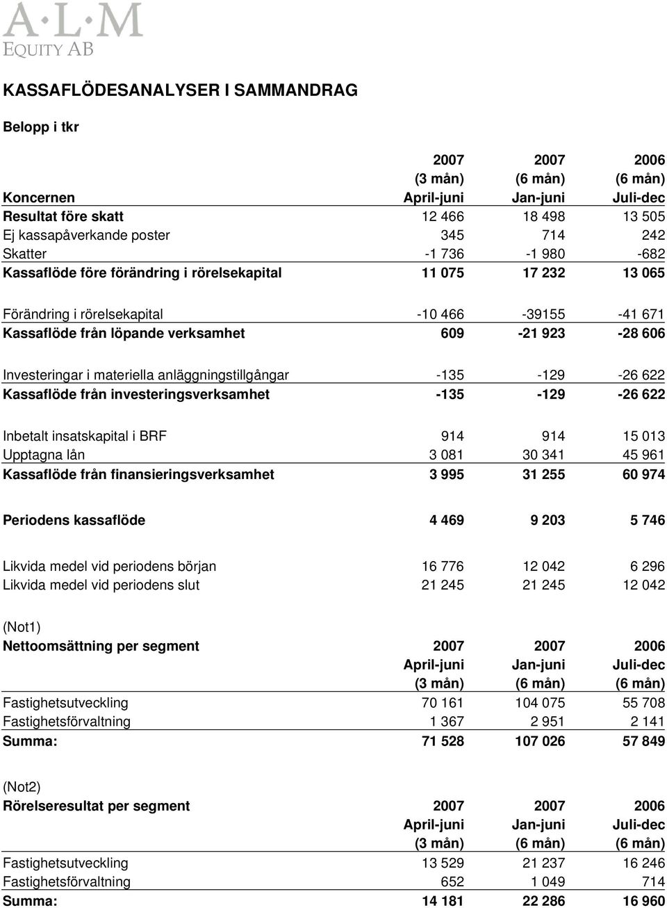 Investeringar i materiella anläggningstillgångar -135-129 -26 622 Kassaflöde från investeringsverksamhet -135-129 -26 622 Inbetalt insatskapital i BRF 914 914 15 013 Upptagna lån 3 081 30 341 45 961