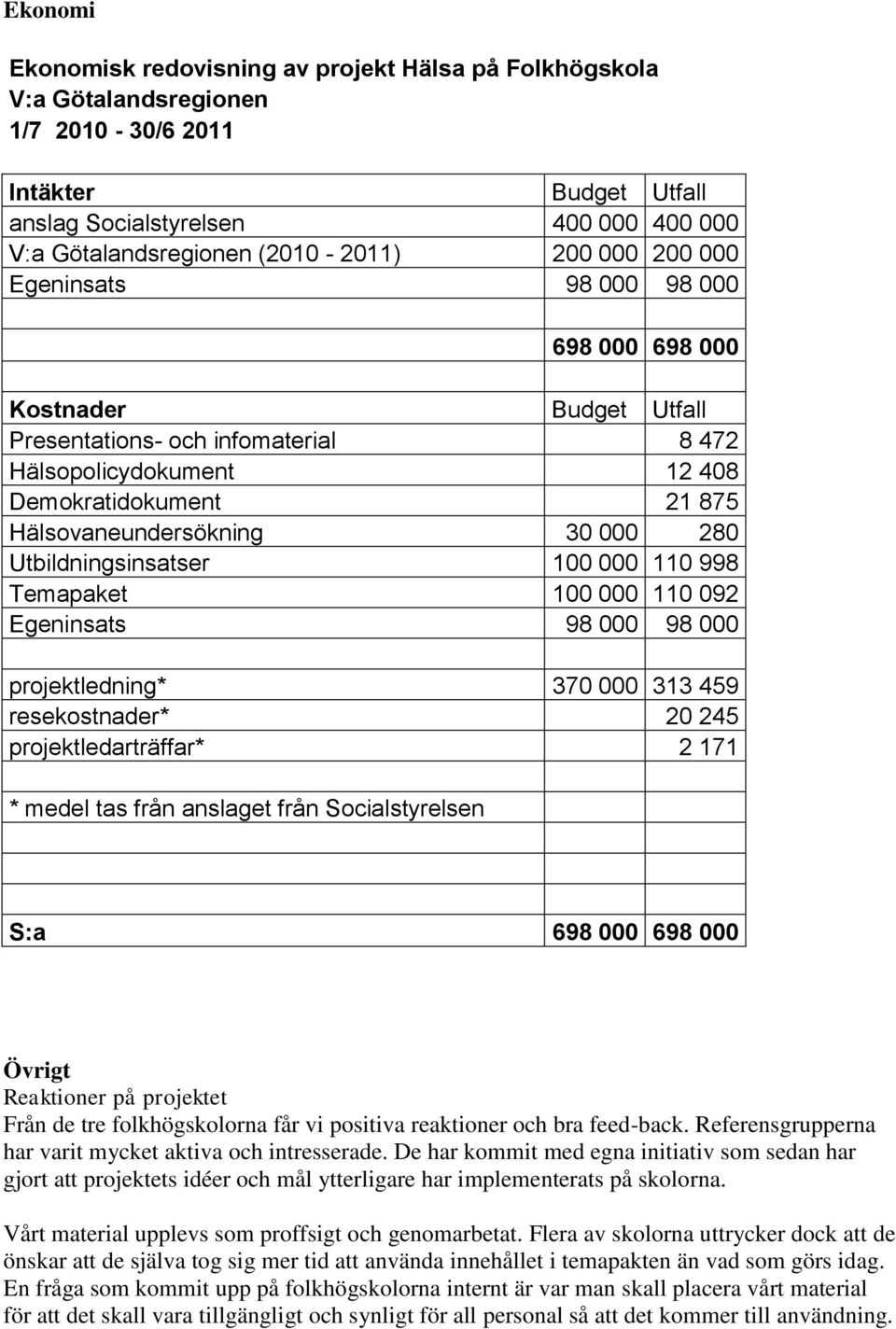 280 Utbildningsinsatser 100 000 110 998 Temapaket 100 000 110 092 Egeninsats 98 000 98 000 projektledning* 370 000 313 459 resekostnader* 20 245 projektledarträffar* 2 171 * medel tas från anslaget