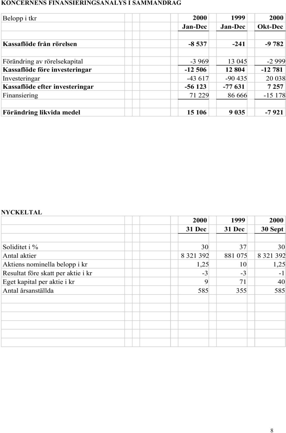 Finansiering 71 229 86 666-15 178 Förändring likvida medel 15 106 9 035-7 921 NYCKELTAL 2000 1999 2000 31 Dec 31 Dec 30 Sept Soliditet i % 30 37 30 Antal aktier 8 321