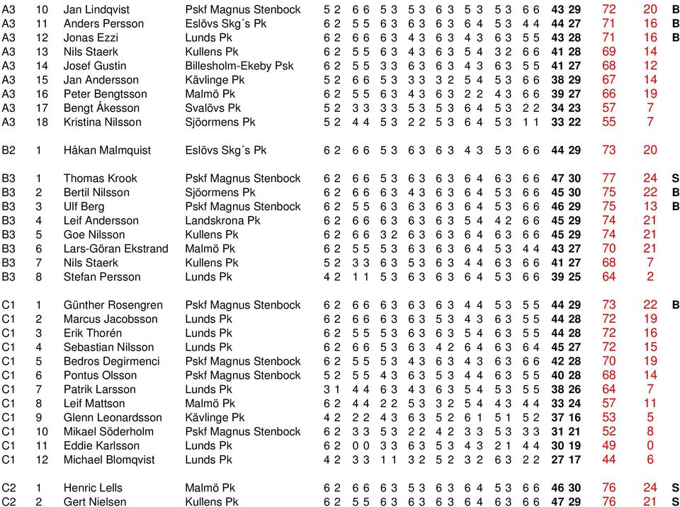 A3 15 Jan Andersson Kävlinge Pk 5 2 6 6 5 3 3 3 3 2 5 4 5 3 6 6 38 29 67 14 A3 16 Peter Bengtsson Malmö Pk 6 2 5 5 6 3 4 3 6 3 2 2 4 3 6 6 39 27 66 19 A3 17 Bengt Åkesson Svalövs Pk 5 2 3 3 3 3 5 3 5