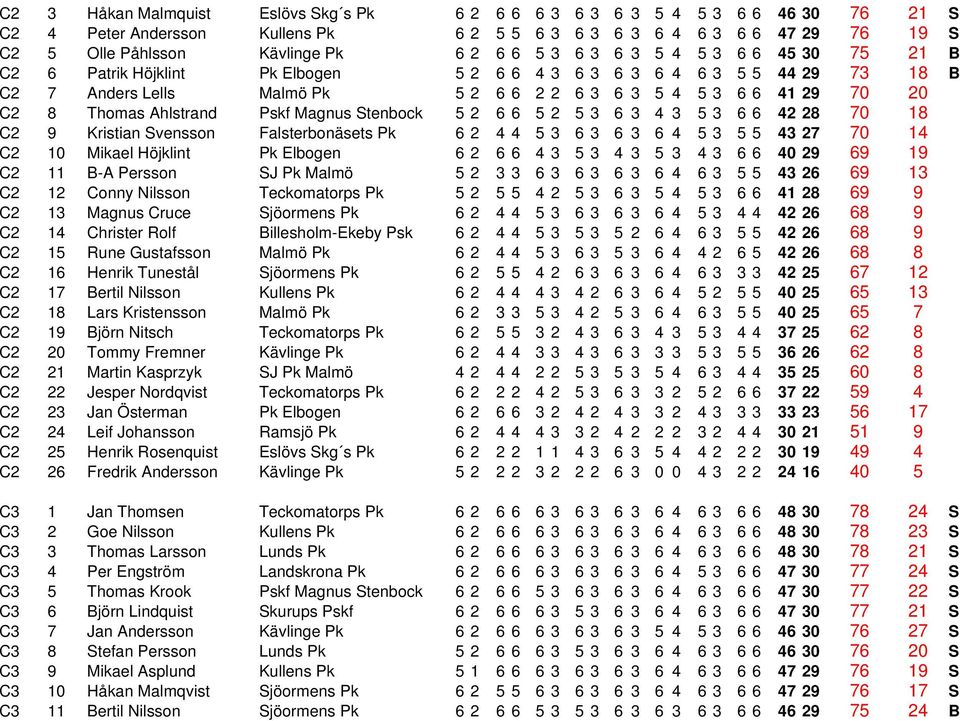 Ahlstrand Pskf Magnus Stenbock 5 2 6 6 5 2 5 3 6 3 4 3 5 3 6 6 42 28 70 18 C2 9 Kristian Svensson Falsterbonäsets Pk 6 2 4 4 5 3 6 3 6 3 6 4 5 3 5 5 43 27 70 14 C2 10 Mikael Höjklint Pk Elbogen 6 2 6