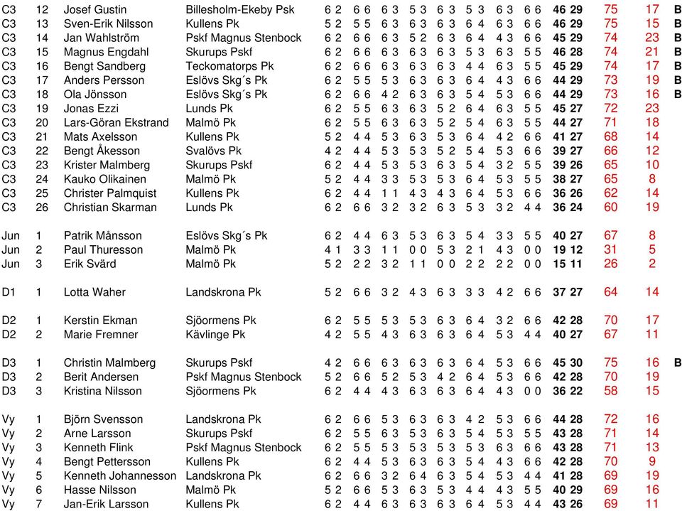 5 5 45 29 74 17 B C3 17 Anders Persson Eslövs Skg s Pk 6 2 5 5 5 3 6 3 6 3 6 4 4 3 6 6 44 29 73 19 B C3 18 Ola Jönsson Eslövs Skg s Pk 6 2 6 6 4 2 6 3 6 3 5 4 5 3 6 6 44 29 73 16 B C3 19 Jonas Ezzi
