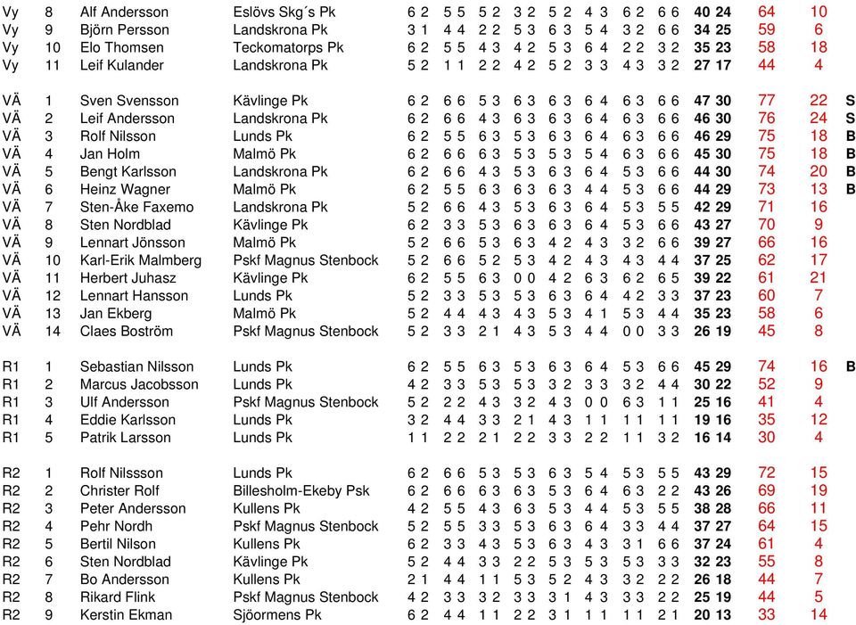 Andersson Landskrona Pk 6 2 6 6 4 3 6 3 6 3 6 4 6 3 6 6 46 30 76 24 S VÄ 3 Rolf Nilsson Lunds Pk 6 2 5 5 6 3 5 3 6 3 6 4 6 3 6 6 46 29 75 18 B VÄ 4 Jan Holm Malmö Pk 6 2 6 6 6 3 5 3 5 3 5 4 6 3 6 6