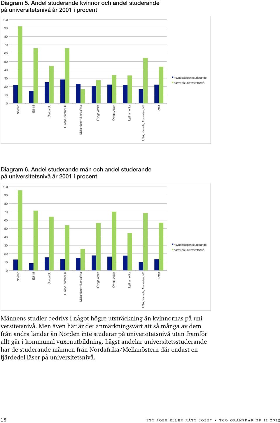 utanför EU Mellanöstern/Nordafrika Övriga Afrika Övriga Asien Latinamerika USA, Kanada, Australien, NZ Totalt Diagram 6.