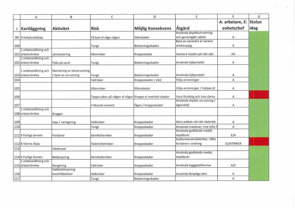 1 arbetsställnng och 101 arbetsrörelse Lövhanterng Klämrsker Kroppsskada Hantera maskn på rätt sätt 1 arbetsställnng och 102 arbetsrörelse Fylla på sand Tungt Belastnngsskador nvända hjälpmedel 1