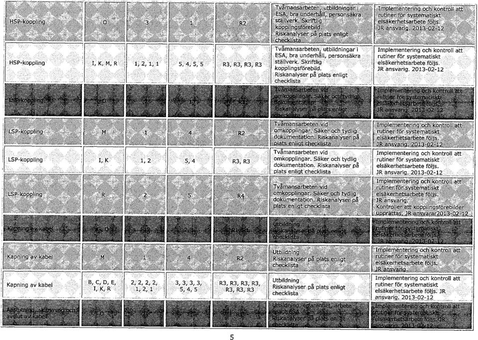 Rskanalyser på plats enlgt Impernenterng och kontroll attj rutner för systematskt esäkerhetsarbete följs!
