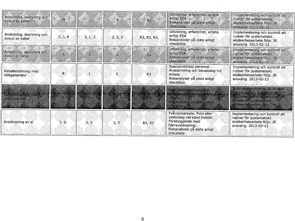 ; 1 R : R3 1 ~* Utbldnng, erfarenhet, arbete enlgt ES Rskanalyser på plats enlgt checklst; Utbldnng, erfarenhet, arbete enlgt ES Rskanalyser på plats enlgt checklsta _ Utbldnng, erfarenhet, arbete;"