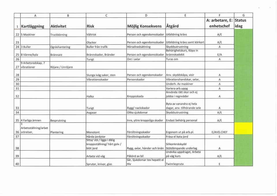 och egendomsskador brännskadekt E/ 26 Tungt Ont axlar Turas om 27 9 rbetsredskap, 7 vbratoner Röjare / Lnröjare 28 Slunga väg saker, sten Person och egendomskador nv.