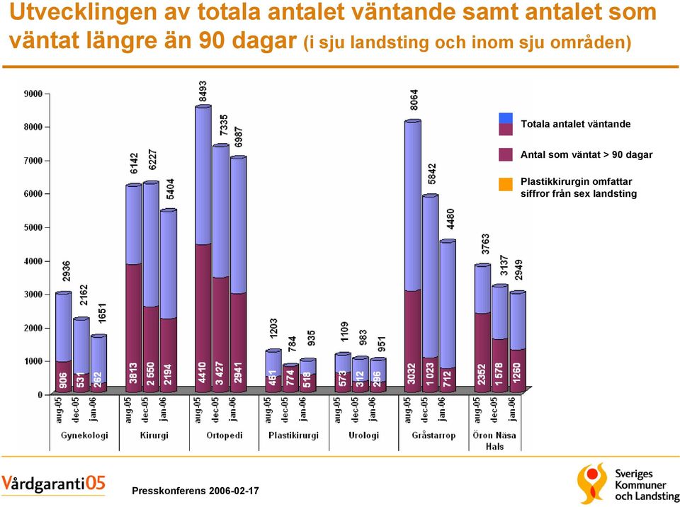 områden) Totala antalet väntande Antal som väntat > 90