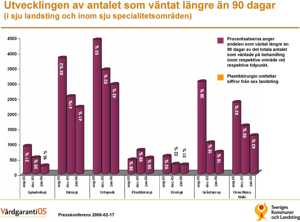 än 90 dagar av det totala antalet som väntade på behandling inom respektive