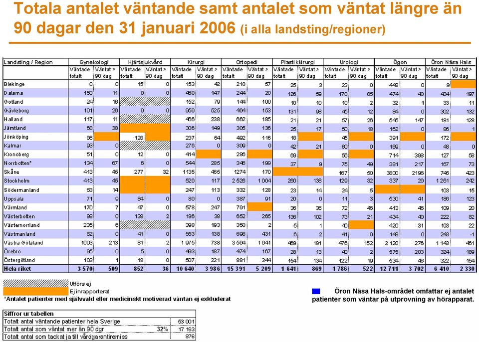 landsting/regioner) Öron Näsa Hals-området omfattar