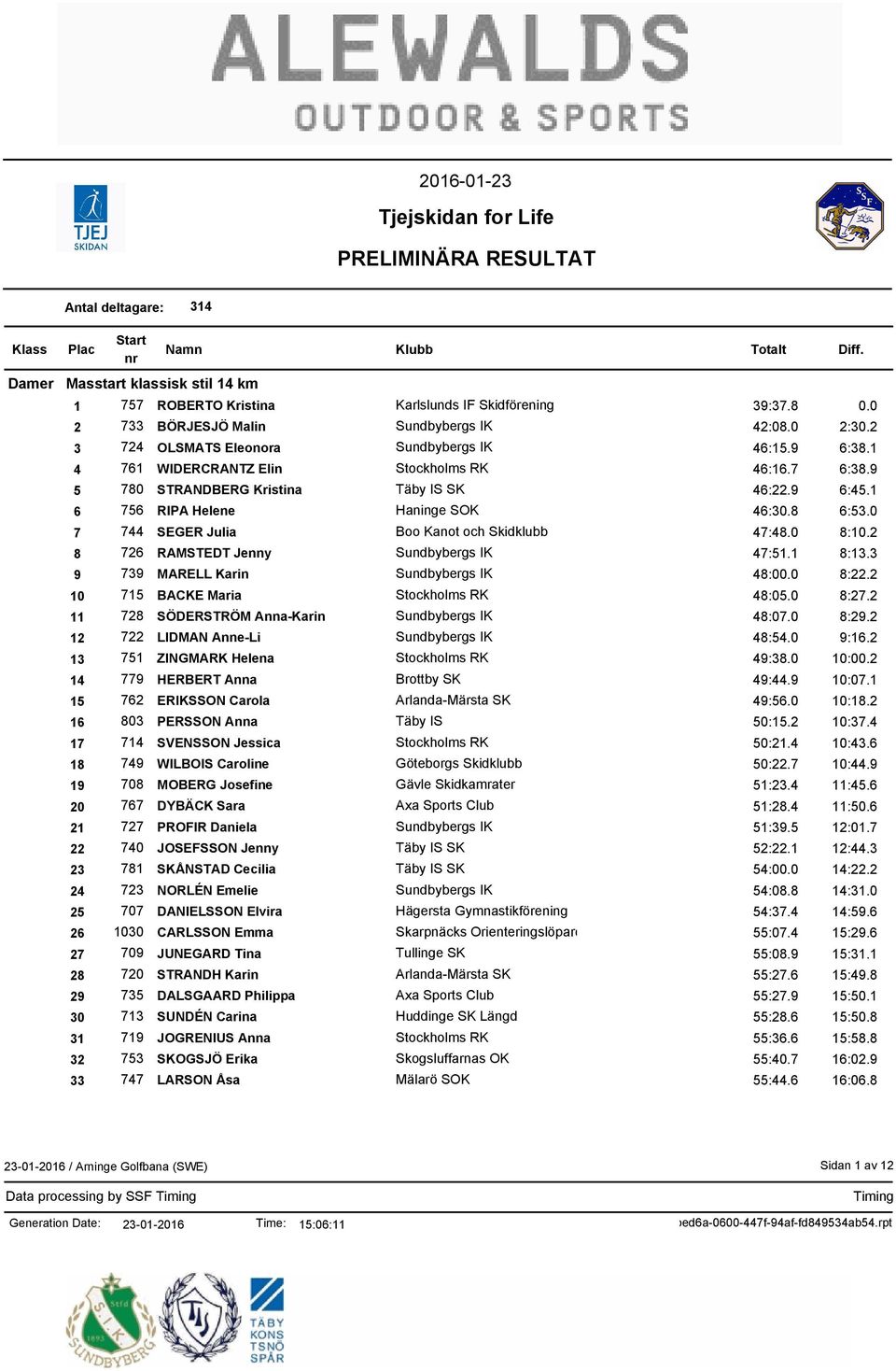 0 8:10.2 8 726 RAMSTEDT Jenny 47:51.1 8:13.3 9 739 MARELL Karin 48:00.0 8:22.2 10 715 BACKE Maria Stockholms RK 48:05.0 8:27.2 11 728 SÖDERSTRÖM Anna-Karin 48:07.0 8:29.2 12 722 LIDMAN Anne-Li 48:54.