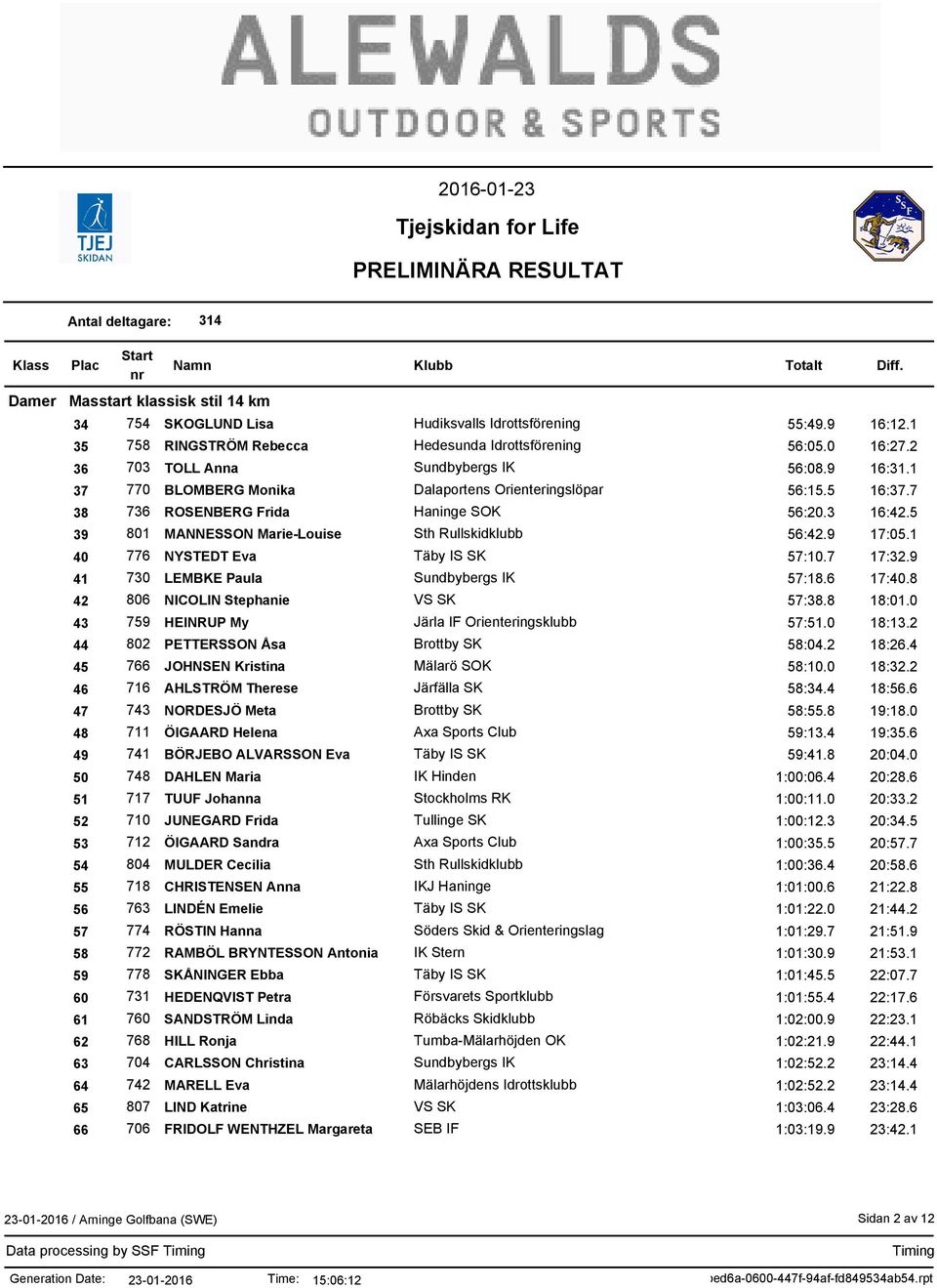 1 40 776 NYSTEDT Eva Täby IS SK 57:10.7 17:32.9 41 730 LEMBKE Paula 57:18.6 17:40.8 42 806 NICOLIN Stephanie VS SK 57:38.8 18:01.0 43 759 HEINRUP My Järla IF Orienteringsklubb 57:51.0 18:13.