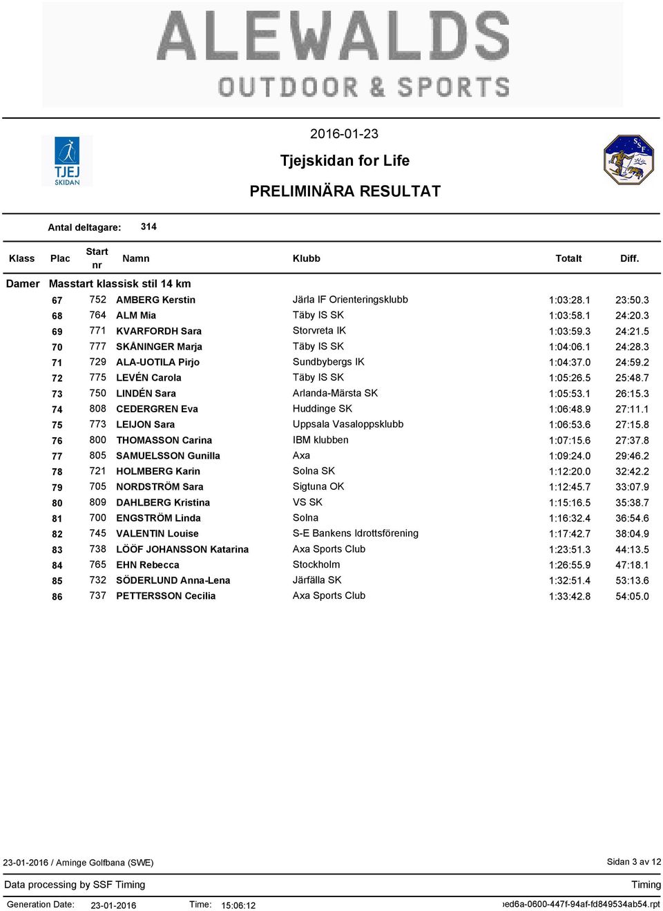 3 74 808 CEDERGREN Eva Huddinge SK 1:06:48.9 27:11.1 75 773 LEIJON Sara Uppsala Vasaloppsklubb 1:06:53.6 27:15.8 76 800 THOMASSON Carina IBM klubben 1:07:15.6 27:37.