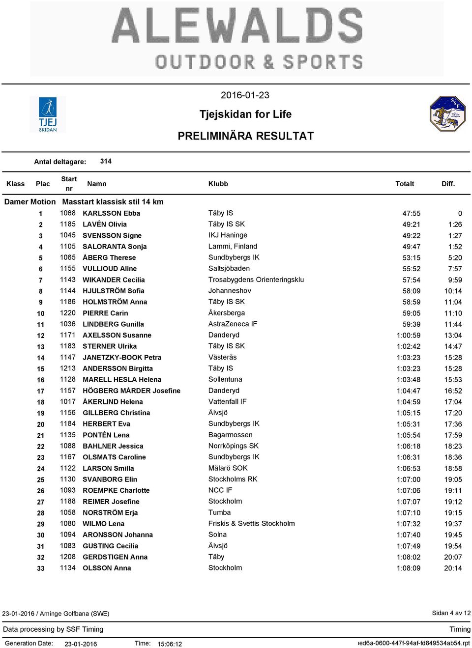58:59 11:04 10 1220 PIERRE Carin Åkersberga 59:05 11:10 11 1036 LINDBERG Gunilla AstraZeneca IF 59:39 11:44 12 1171 AXELSSON Susanne Danderyd 1:00:59 13:04 13 1183 STERNER Ulrika Täby IS SK 1:02:42