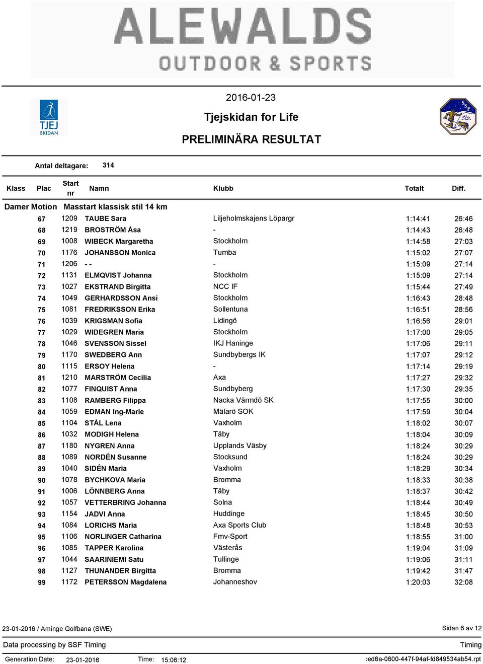 1:16:51 28:56 76 1039 KRIGSMAN Sofia Lidingö 1:16:56 29:01 77 1029 WIDEGREN Maria Stockholm 1:17:00 29:05 78 1046 SVENSSON Sissel IKJ Haninge 1:17:06 29:11 79 1170 SWEDBERG Ann 1:17:07 29:12 80 1115