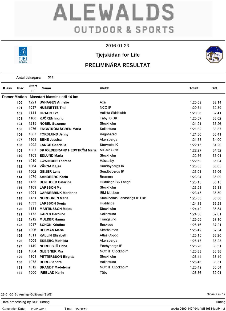 LANGE Gabriella Storvreta IK 1:22:15 34:20 109 1007 SKJÖLDEBRAND HEDSTRÖM Maria Mälarö SOK 1:22:27 34:32 110 1103 EDLUND Maria Stockholm 1:22:56 35:01 111 1010 LÖWINDER Therese Hässelby 1:22:59 35:04