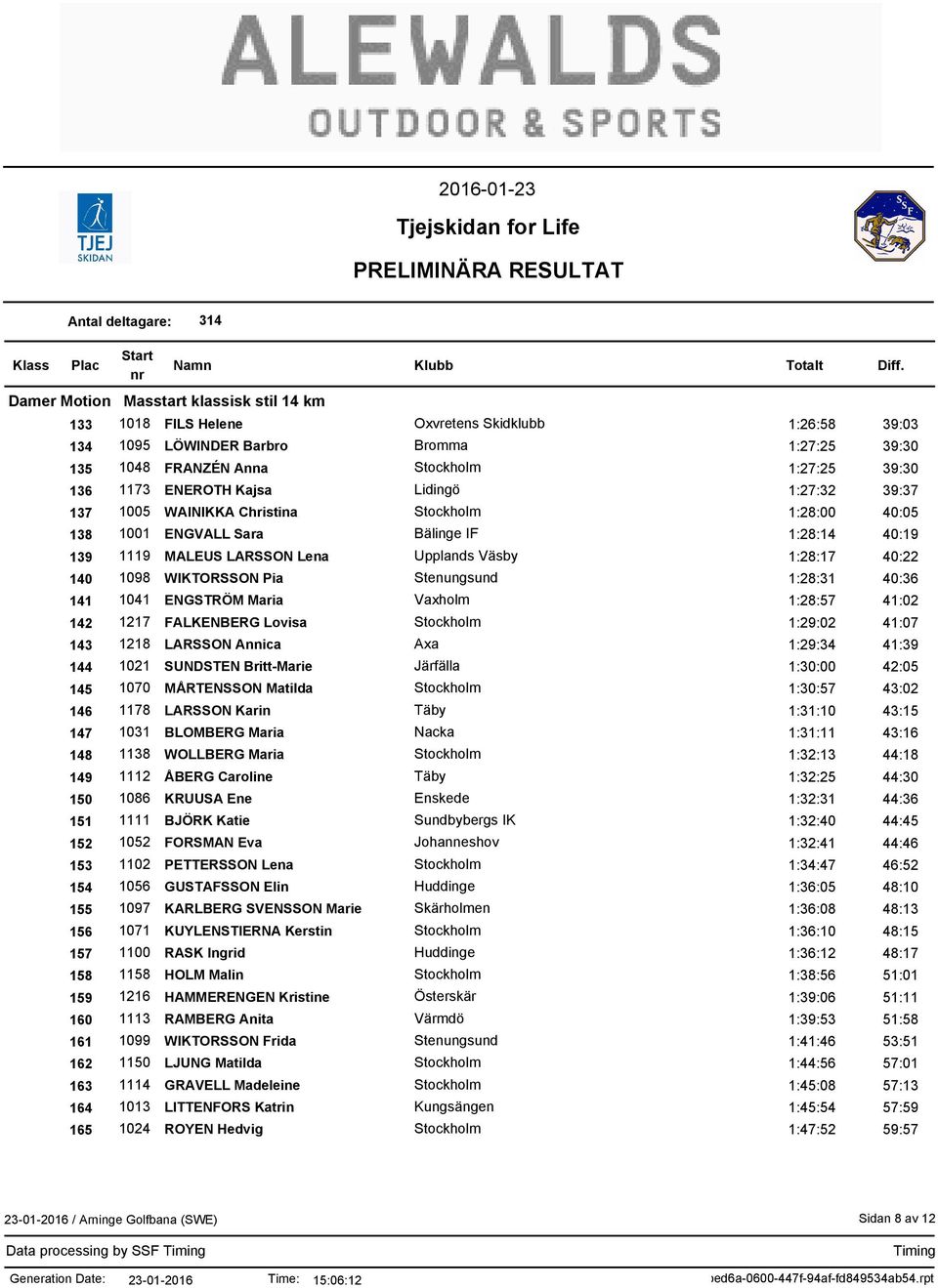 40:36 141 1041 ENGSTRÖM Maria Vaxholm 1:28:57 41:02 142 1217 FALKENBERG Lovisa Stockholm 1:29:02 41:07 143 1218 LARSSON Annica Axa 1:29:34 41:39 144 1021 SUNDSTEN Britt-Marie Järfälla 1:30:00 42:05