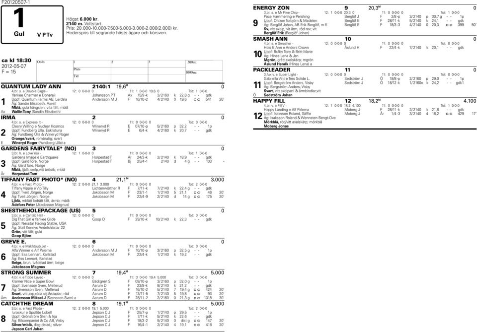 e Double Eagle - 12: 0 0-0-0 0 11: 1 0-0-0 19,6 0 Tot: 1 0-0-0 Yankee Charmer e Donerail Johansson P T Ax 15/9 -k 3/ 2160 k 22,8 g - - gdk Uppf: Quantum Farms AB, Lerdala Andersson M J F 16/10-2 4/