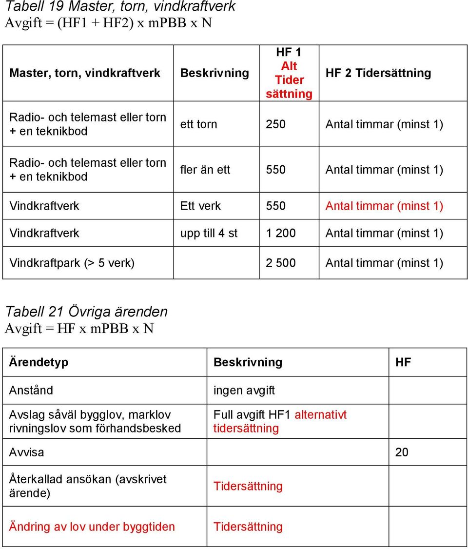 upp till 4 st 1 200 Antal timmar (minst 1) Vindkraftpark (> 5 verk) 2 500 Antal timmar (minst 1) Tabell 21 Övriga ärenden Avgift = HF x mpbb x N Ärendetyp Beskrivning HF Anstånd Avslag såväl