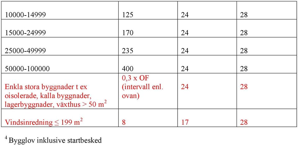 byggnader, lagerbyggnader, växthus > 50 m 2 0,3 x OF (intervall enl.