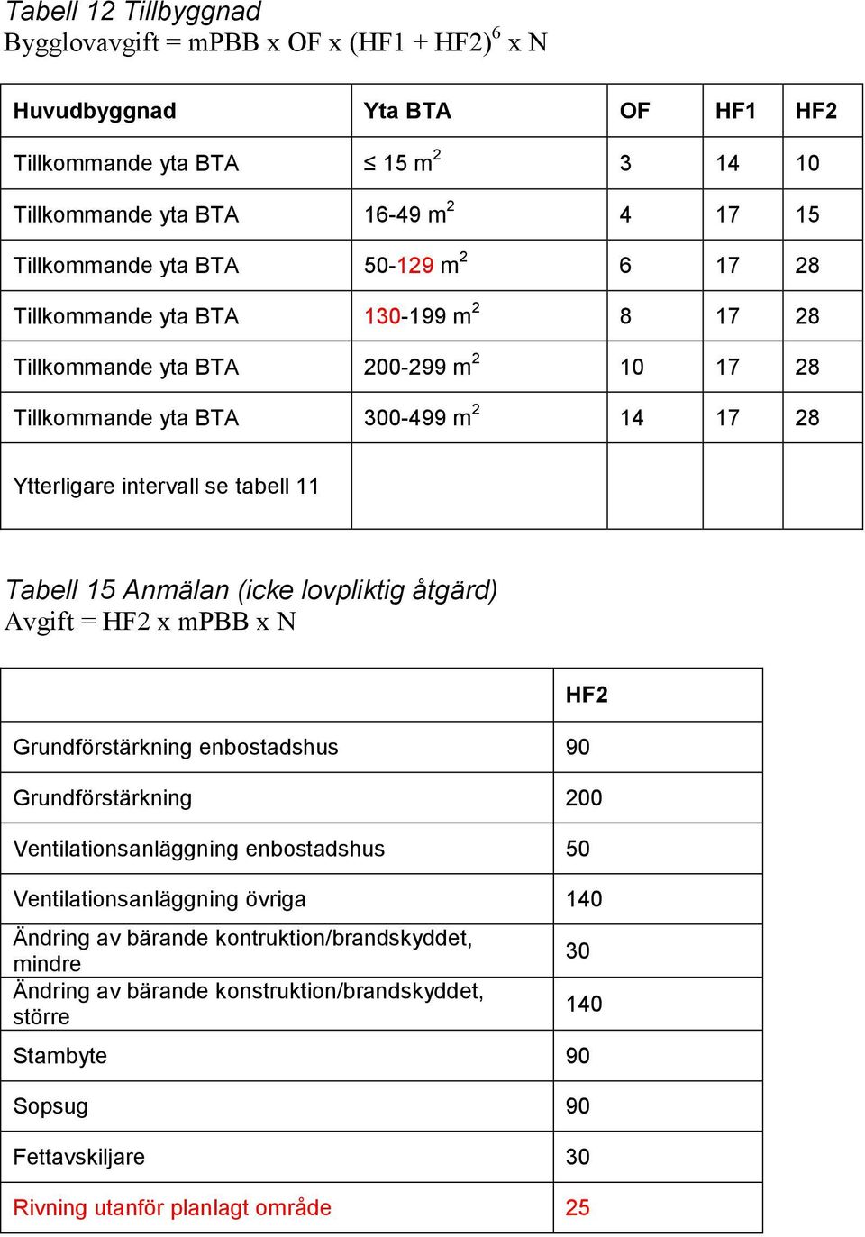 Tabell 15 Anmälan (icke lovpliktig åtgärd) Avgift = HF2 x mpbb x N Grundförstärkning enbostadshus 90 HF2 Grundförstärkning 200 Ventilationsanläggning enbostadshus 50 Ventilationsanläggning