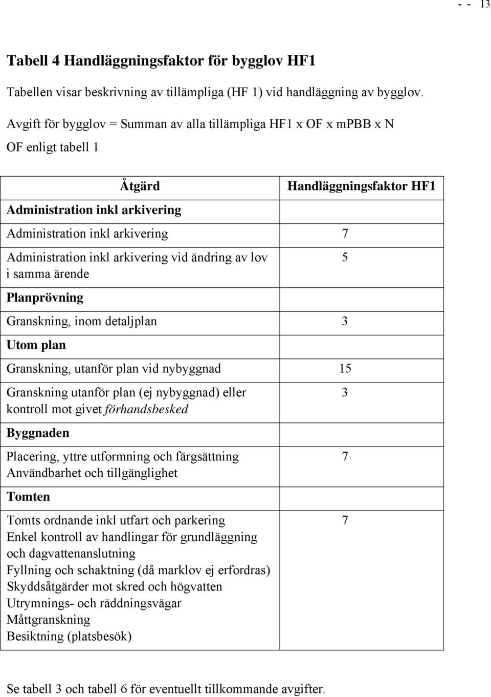 ändring av lov i samma ärende Planprövning Granskning, inom detaljplan 3 Utom plan Granskning, utanför plan vid nybyggnad 15 Granskning utanför plan (ej nybyggnad) eller kontroll mot givet