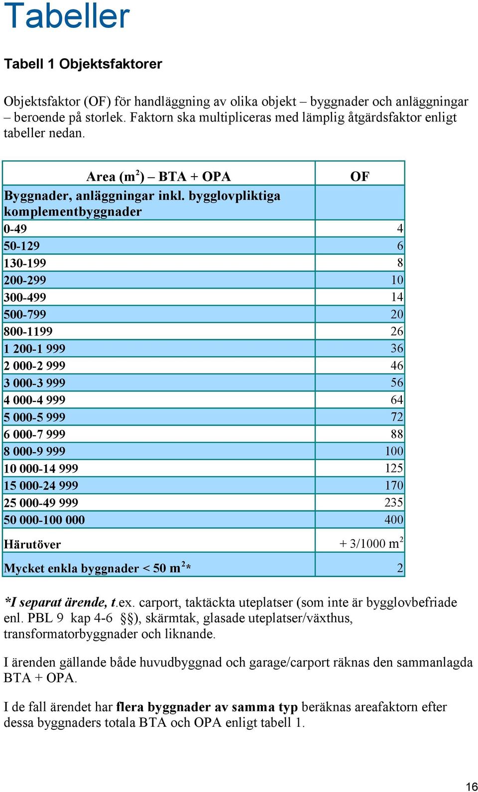 bygglovpliktiga komplementbyggnader 0-49 4 50-129 6 130-199 8 200-299 10 300-499 14 500-799 20 800-1199 26 1 200-1 999 36 2 000-2 999 46 3 000-3 999 56 4 000-4 999 64 5 000-5 999 72 6 000-7 999 88 8