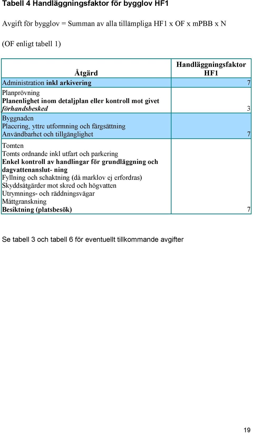 Tomts ordnande inkl utfart och parkering Enkel kontroll av handlingar för grundläggning och dagvattenanslut ning Fyllning och schaktning (då marklov ej erfordras) Skyddsåtgärder