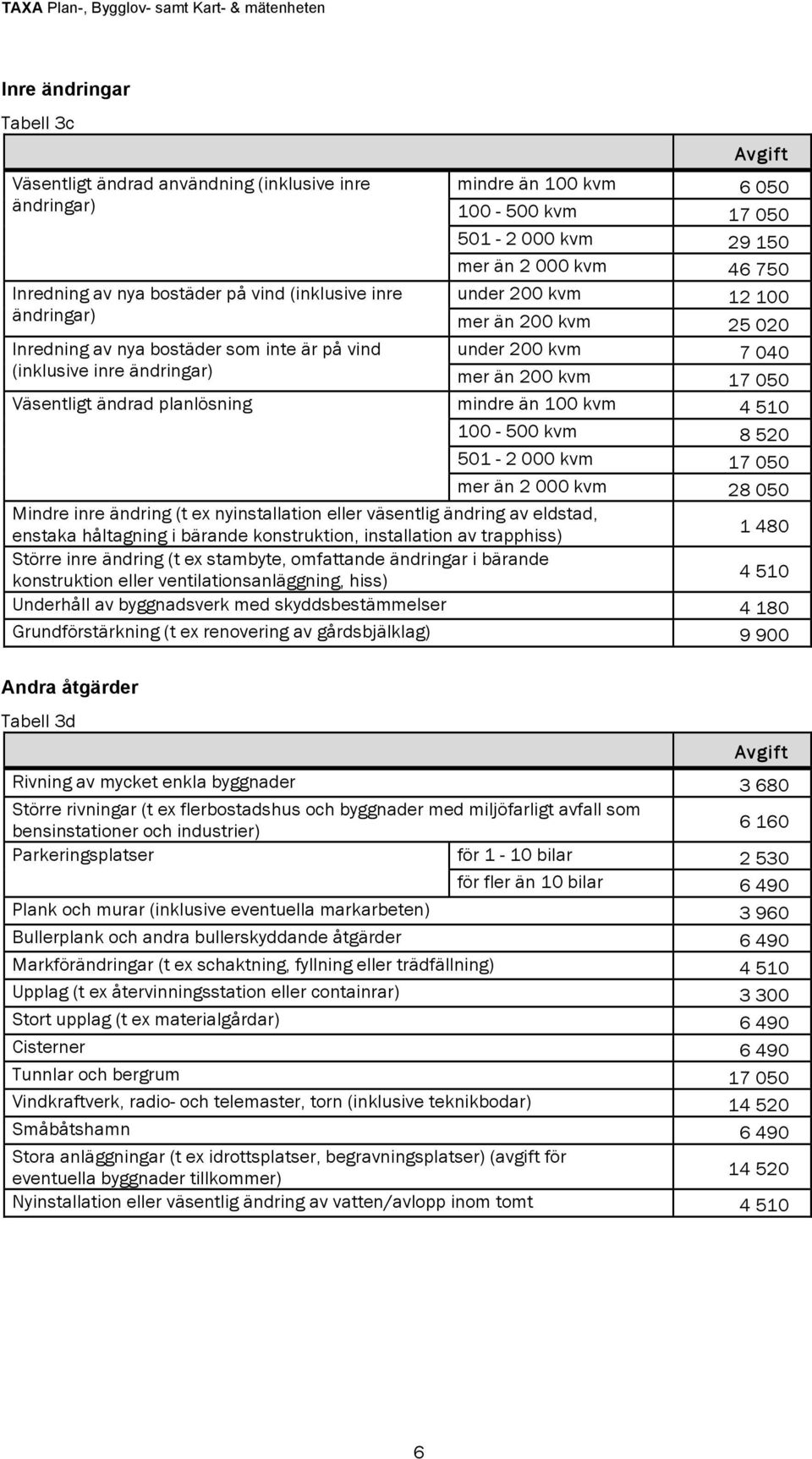 ändrad planlösning mindre än 100 kvm 4 510 100-500 kvm 8 520 501-2 000 kvm 17 050 mer än 2 000 kvm 28 050 Mindre inre ändring (t ex nyinstallation eller väsentlig ändring av eldstad, enstaka