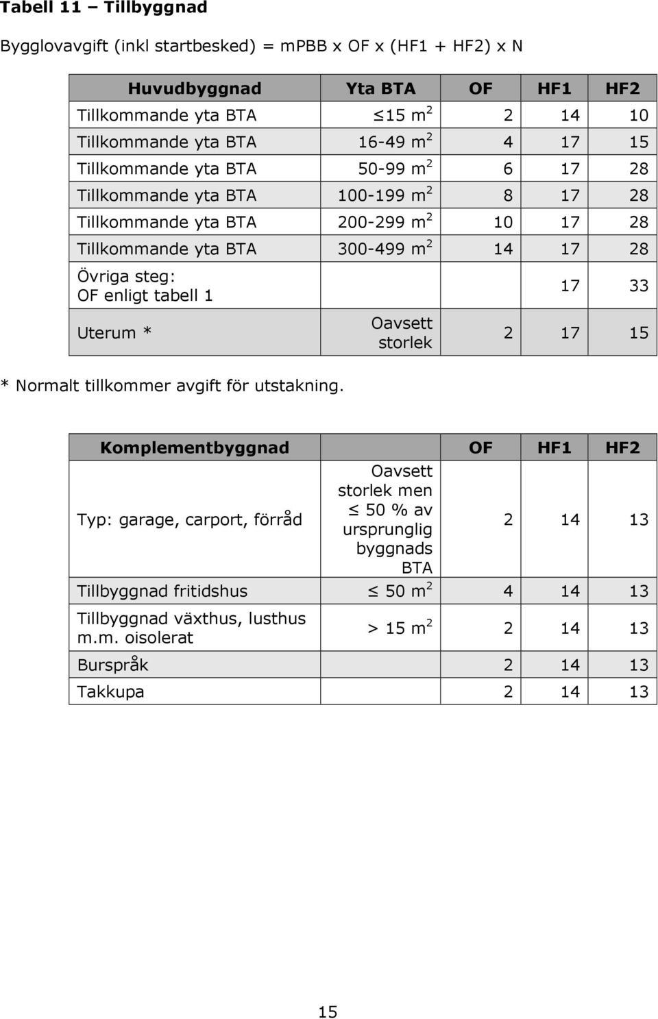 Övriga steg: OF enligt tabell 1 Uterum * Oavsett storlek 17 33 2 17 15 * Normalt tillkommer avgift för utstakning.