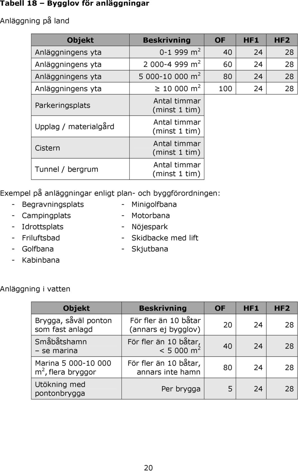 timmar (minst 1 tim) Exempel på anläggningar enligt plan- och byggförordningen: - Begravningsplats - Minigolfbana - Campingplats - Motorbana - Idrottsplats - Nöjespark - Friluftsbad - Skidbacke med