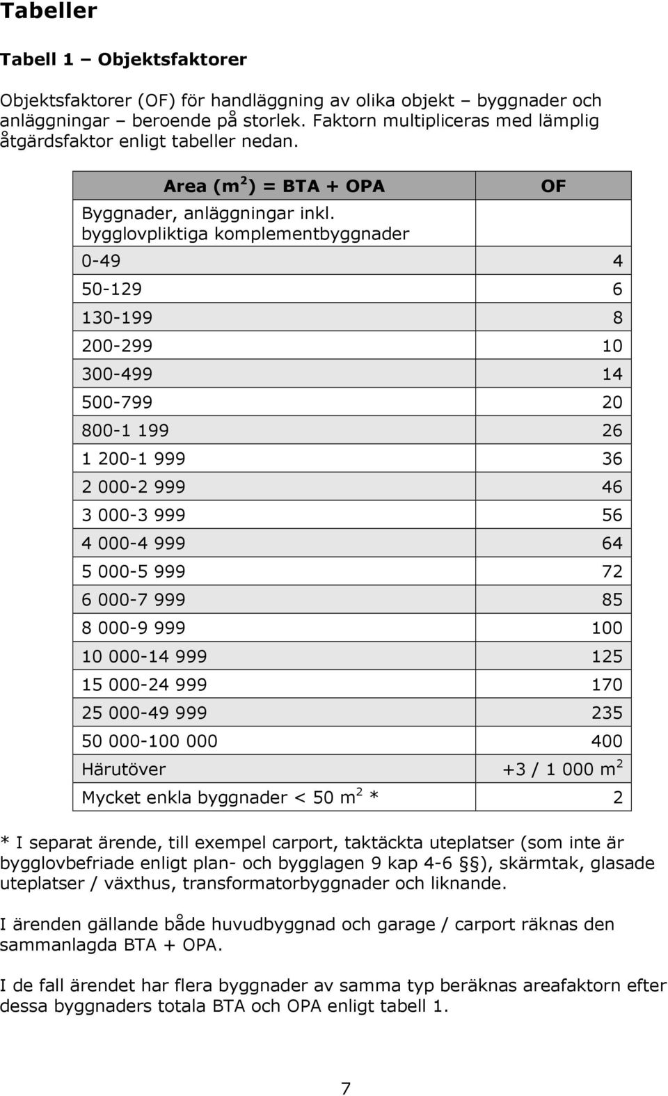 bygglovpliktiga komplementbyggnader 0-49 4 50-129 6 130-199 8 200-299 10 300-499 14 500-799 20 800-1 199 26 1 200-1 999 36 2 000-2 999 46 3 000-3 999 56 4 000-4 999 64 5 000-5 999 72 6 000-7 999 85 8