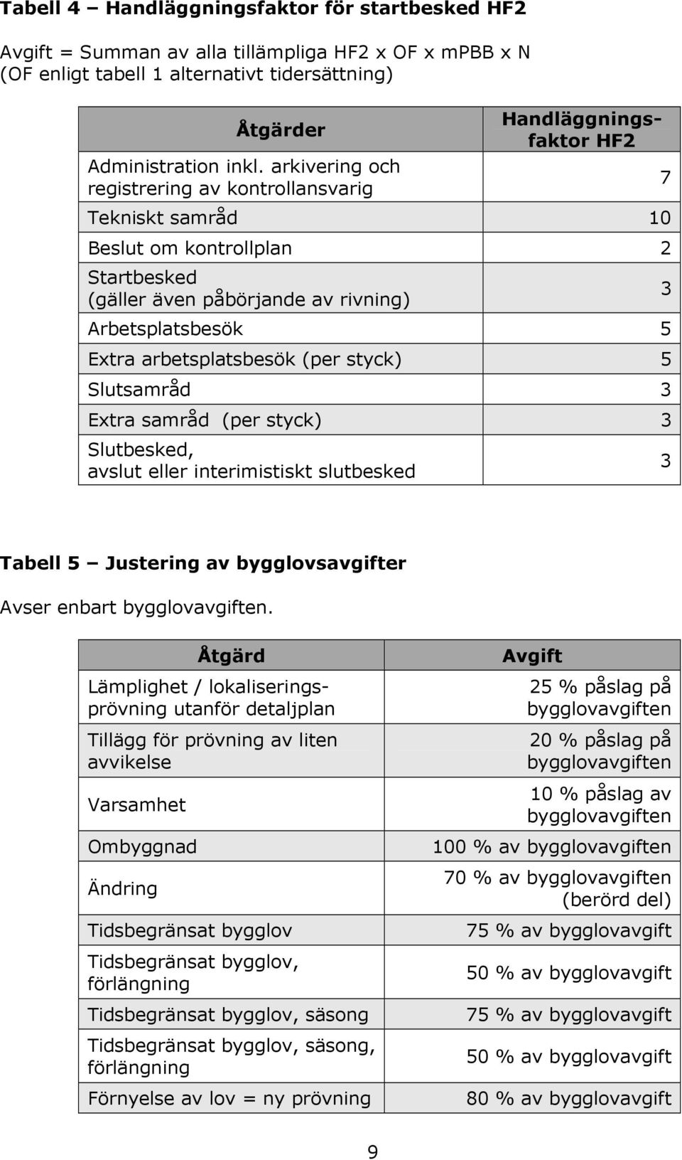 arbetsplatsbesök (per styck) 5 Slutsamråd 3 Extra samråd (per styck) 3 Slutbesked, avslut eller interimistiskt slutbesked 7 3 3 Tabell 5 Justering av bygglovsavgifter Avser enbart bygglovavgiften.