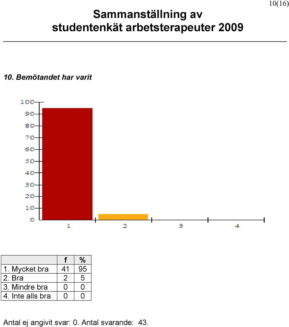 Mindre bra 0 0 4.