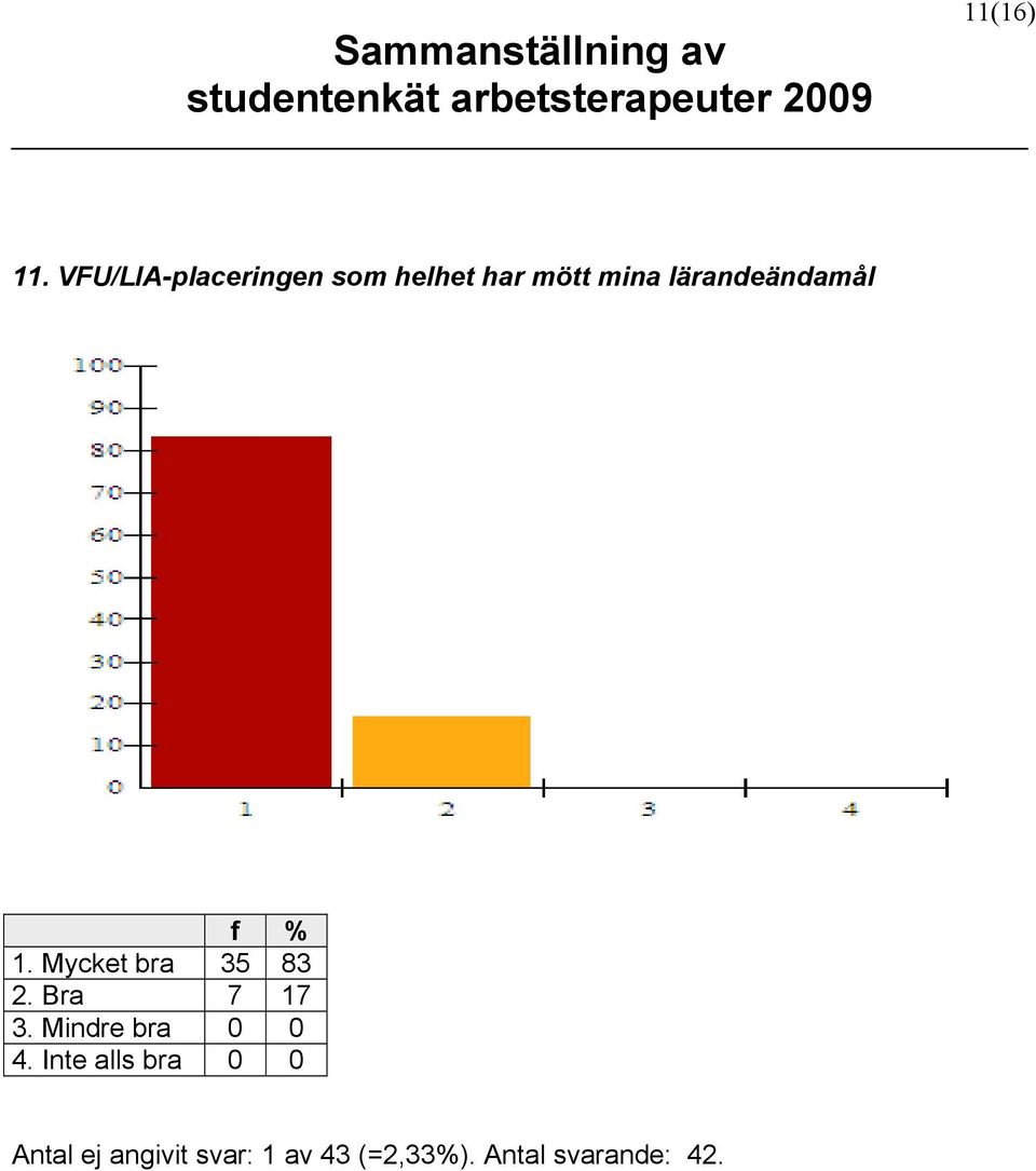 lärandeändamål 1. Mycket bra 35 83 2. Bra 7 17 3.