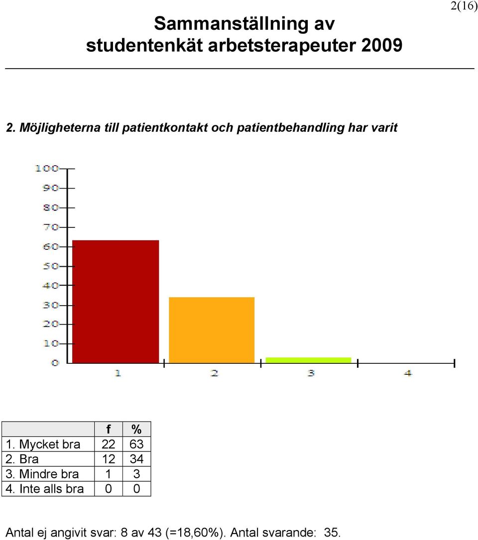 patientbehandling har varit 1. Mycket bra 22 63 2.